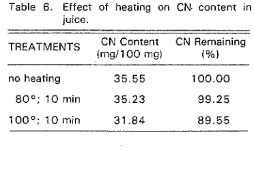Table 6. Effect of heating on CN. content in 