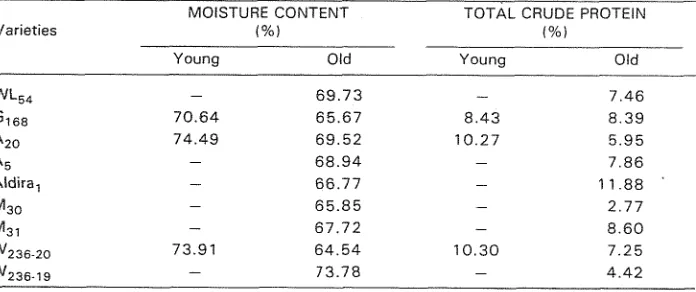 Table 1. Moisture and total crude protein content of cassava leaves. 