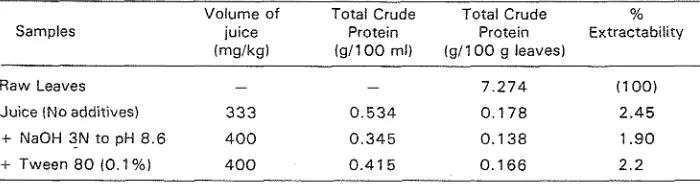 Table 2. Total crude protein content of juices and the extraction by mechanical pressure