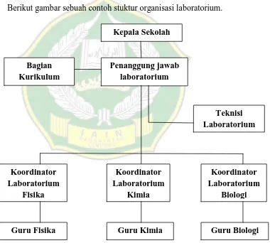 Gambar 2. Contoh Bagan Struktur Organisasi Laboratorium  