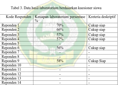 Tabel 3. Data hasil laboratorium berdasarkan kuesioner siswa   Kode Responden Kesiapan laboratorium persentase 