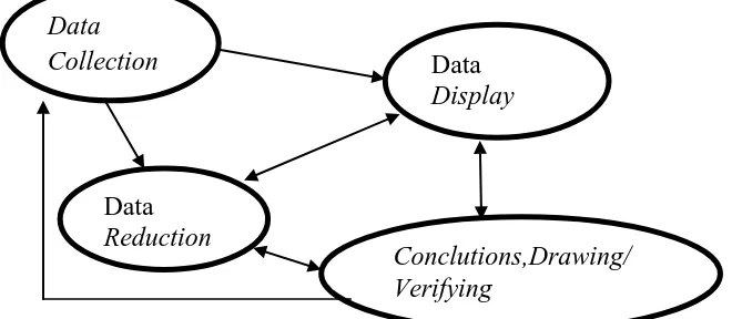 Gambar 7. Komponen dalam analisis data: interactive model (Miles & 