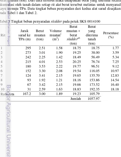 Tabel 1 Tingkat beban penyaradan skidder pada petak SKS 0014100 