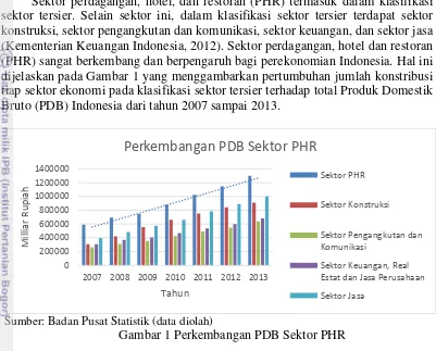 Gambar 1 Perkembangan PDB Sektor PHR 