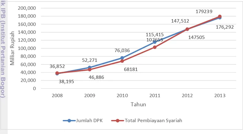 Gambar 3 Perkembangan DPK dan Total Pembiayaan Perbankan Syariah 