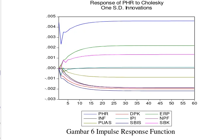 Gambar 6 Impulse Response Function 