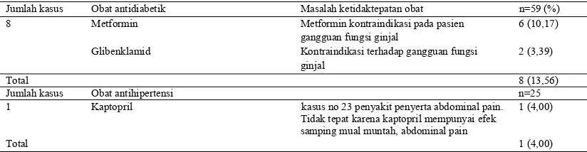 Tabel 4. Ketidaktepatan pemilihan obat pada pasien diabetes nefropati di RSUD Dr. Moewardi Surakarta periode Januari-Juli 2014 