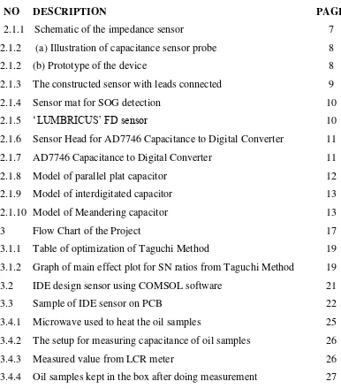 Table of optimization of Taguchi Method  