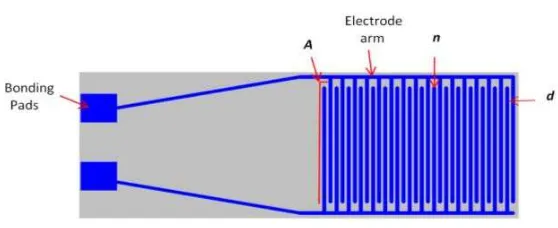 Figure 2.1.1 : Schematic of the impedance sensor 