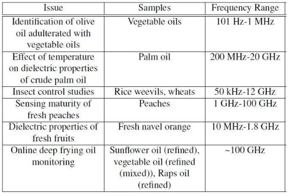 Table 2.1.3 : Past study on frequency range of variance sample 