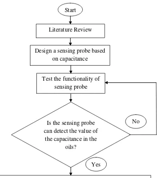 Figure 3 : Flow Chart of the Project 