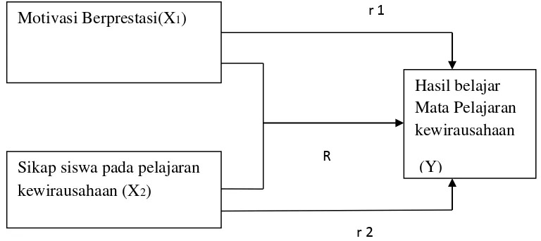 Gambar 1. Model teoritis pengaruh variabel X1, X2 dan X3 terhadap Y                       (Sugiyono,2005: 39)