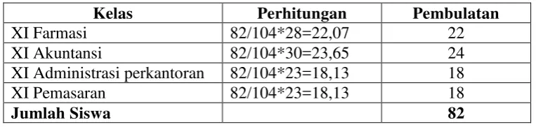 Tabel 3. Perhitungan Jumlah Sampel Untuk Masing-Masing Kela 