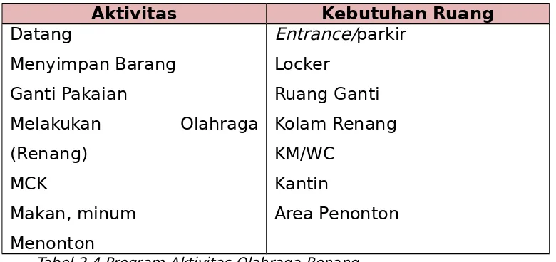 Tabel 2.2 Program Aktivitas Olahraga Voli Lantai