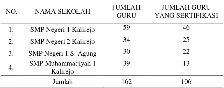 Tabel 1. Jumlah Guru Yang Sertifikasi Pada SMP Rayon 03  Kec. Kalirejo 