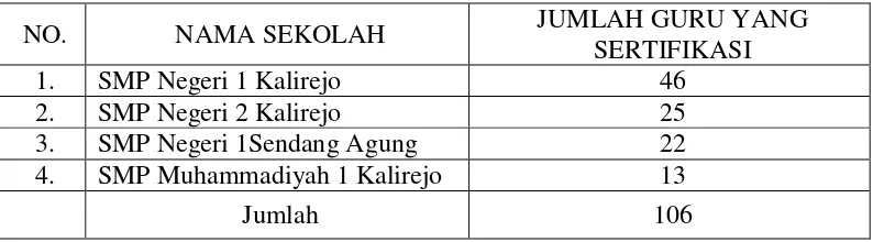 Tabel 3.Jumlah Guru Yang Sertifikasi Pada SMP Rayon 03  Kec. Kalirejo Kabupaten Lampung tengahTahun Pelajaran 2012/2013