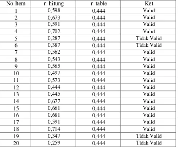Tabel 7. Hasil Uji Validitas Pada Angket Uji Coba Untuk Variabel Disiplin    (X1)  
