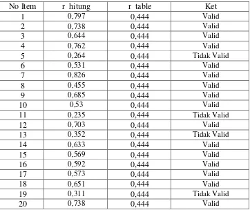 Tabel 8. Hasil Uji Validitas Pada Angket Uji Coba Untuk Variabel   Pengawasan (X2)  