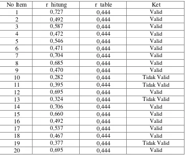 Tabel 9. Hasil Uji Validitas Pada Angket Uji Coba Untuk Variabel    Motivasi (X3)  