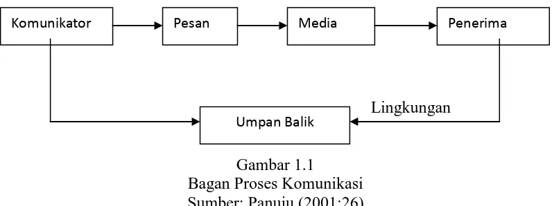 Gambar 1.1 Bagan Proses Komunikasi 