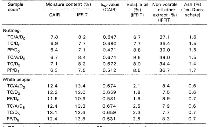 Table 6. Results of chemical analyses of spices from the second shipment (September 1982)