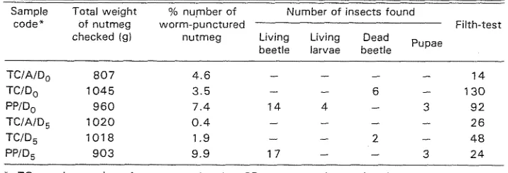 Table 3. Results of entomological evaluation on nutmeg samples from the second shipment
