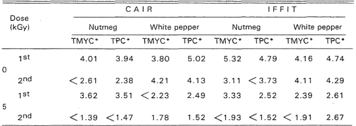 Table 4. Summary of the microbiological evaluation of spices from the first and the second shipment