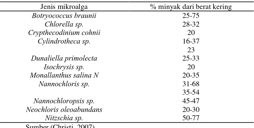 Tabel 2.1. Kandungan minyak dari beberapa mikroalga 