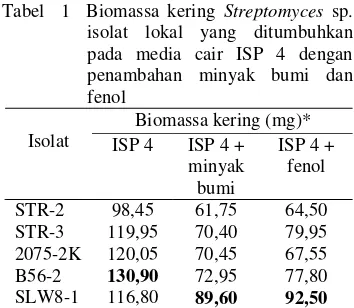 Tabel  1  Biomassa kering Streptomyces sp. 