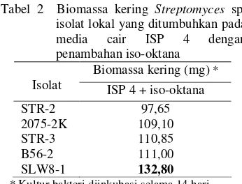 Tabel 2  Biomassa kering Streptomyces sp. 