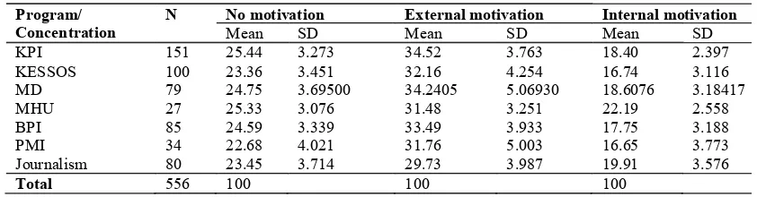 Table 4. Student Research Data by Category of Motivation and Majors