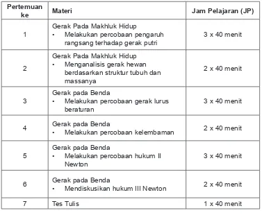 Tabel 1.2. Materi Pembelajaran dan Alokasi Waktu 