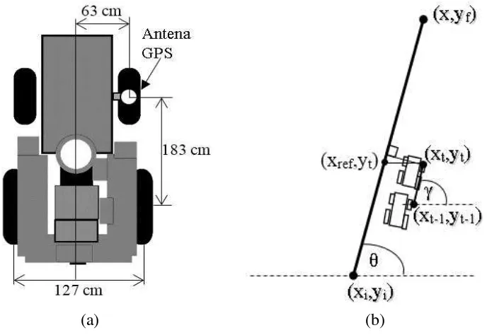 Gambar 10 (a) Letak posisi antena GPS, (b) Penentuan orientasi traktor dari perbandingan dua titik posisi  