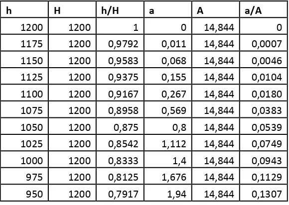 Tabel 5.8 Variabel Hipsometri Sub DAS Orde 4 D3 