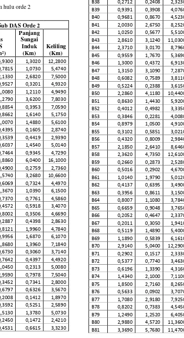 Tabel 5.2 Luas, panjang, dan keliling Sub 