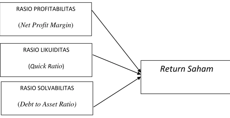 Gambar1. Model Penelitian 
