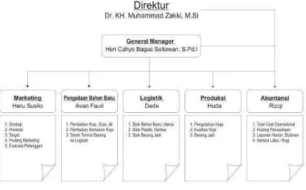 Gambar 3.2 Struktur badan usaha Mukmin Mandiri 