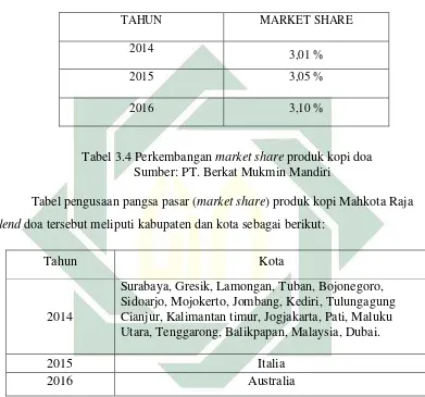 Tabel 3.4 Perkembangan market share produk kopi doa 