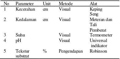Tabel 1 Parameter pengukuran faktor fisik lingkungan pada empat stasiun yang berbeda 