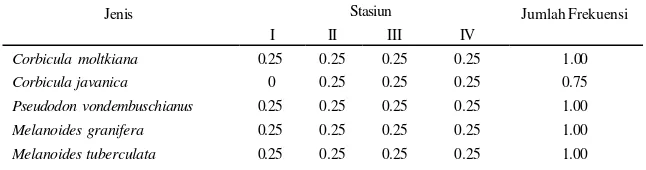 Tabel 5 Frekuensi kehadiran setiap spesies   moluska di masing-masing stasiun 