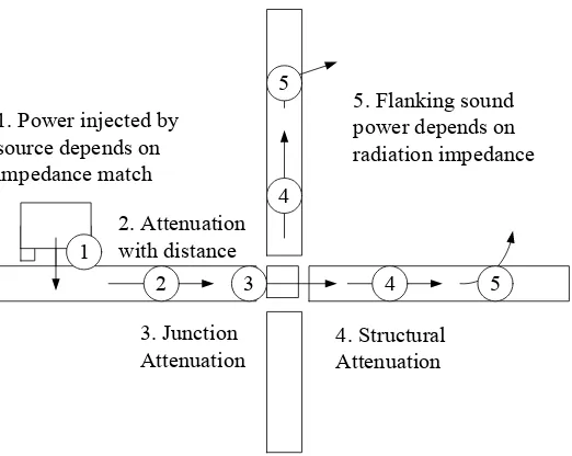 Figure 2.1 Five factors that control ﬂanking transmission via ﬂoor or wall junctionfrom the source (Adapted from Nightingale et al