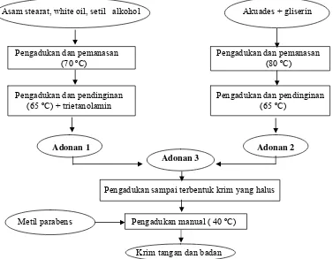 Gambar 3.  Diagram Alir Proses Pembuatan Krim Tangan dan Badan Kontrol    (Tano, 1999) 