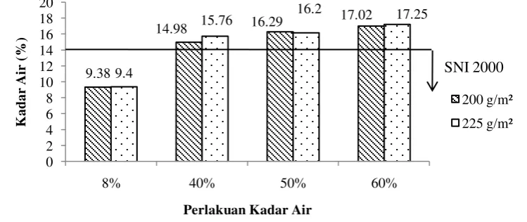 Gambar 5 Nilai kadar air kayu lapis 
