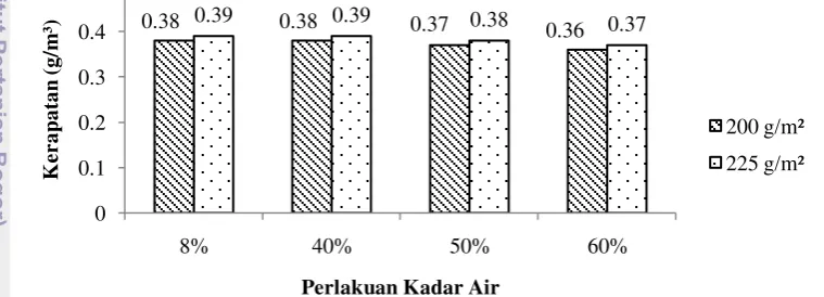Gambar 6 Nilai kerapatan kayu lapis 