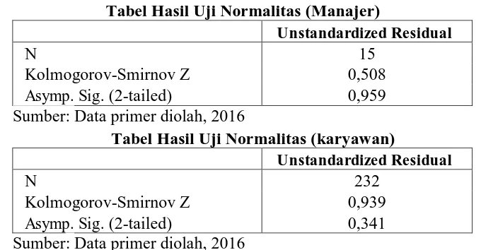 Tabel Hasil Uji Normalitas (Manajer)  Unstandardized Residual 