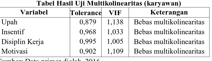 Tabel Hasil Uji Multikolinearitas (karyawan) Variabel  Tolerance VIF Keterangan 