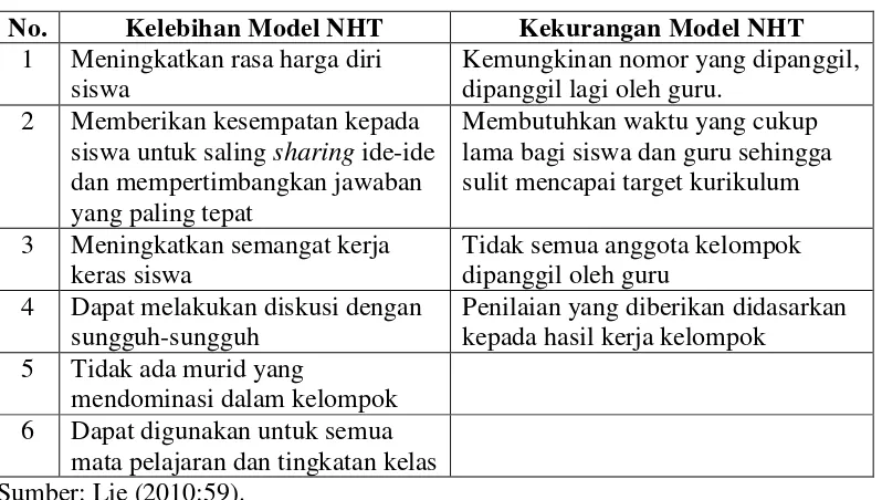 Tabel 2.1. Kelebihan dan Kekurangan Model Pembelajaran NHT. 