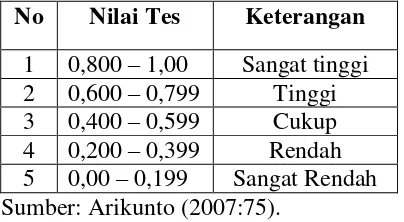 Tabel 3.4. Kriteria Validitas Soal. 