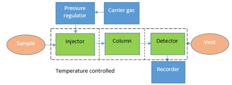 Figure 2.4: Gas Liquid Chromatography working principle 