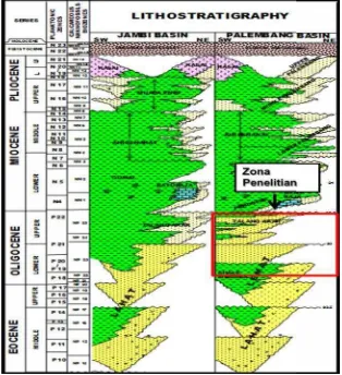 Gambar 2. Kololom Lithostratigraphy Cekungan Palembangng dan zona